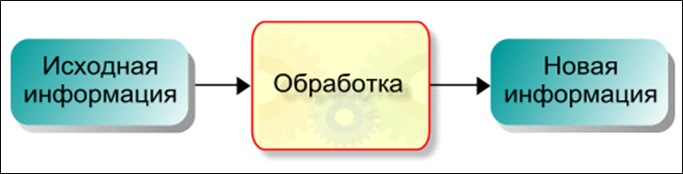 Заполните схему обработка информации