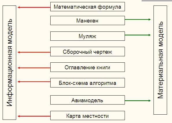 Технологическая карта урока моделирование как метод познания 9 класс босова