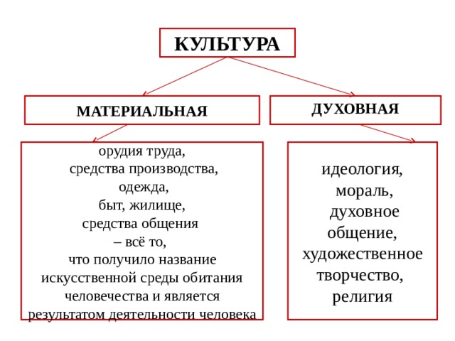 Таблица духовной культуры. Культура материальная и духовная таблица. Взаимосвязь материальной и духовной культуры. Материальная культура и духовная культура таблица. Культура духовная и материальная схема.