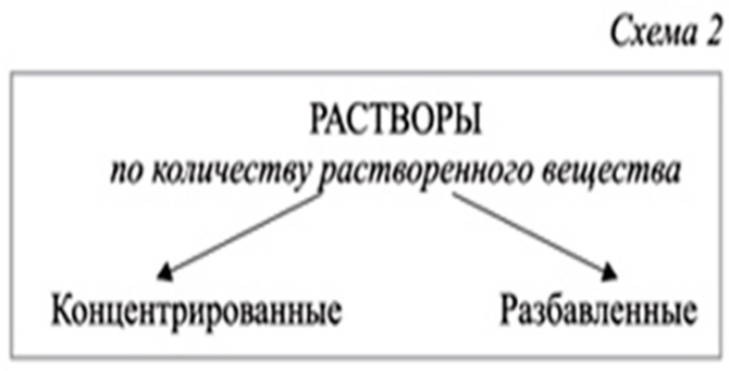 Виды растворов схема