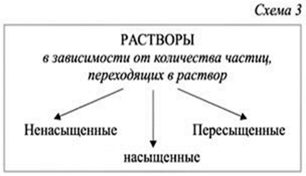 Виды растворов схема