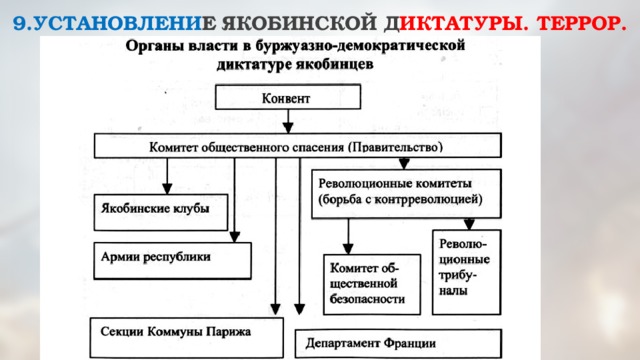 Нарисуйте схему высших органов государственной. Органы власти в период якобинской диктатуры. Органы власти при якобинской диктатуре. Механизм якобинской диктатуры. Революционное правительство якобинской диктатуры.