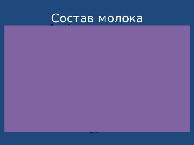 Состав молока 
