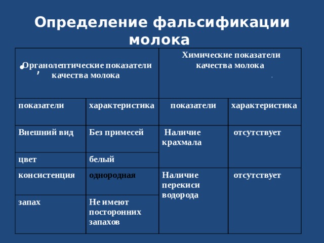 Определение фальсификации молока  Органолептические показатели качества молока показатели характеристика  Химические показатели качества молока Внешний вид цвет Без примесей показатели  характеристика  Наличие крахмала белый консистенция  отсутствует однородная запах Наличие перекиси водорода Не имеют посторонних запахов  отсутствует  ,  . 