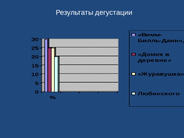 Результаты дегустации  