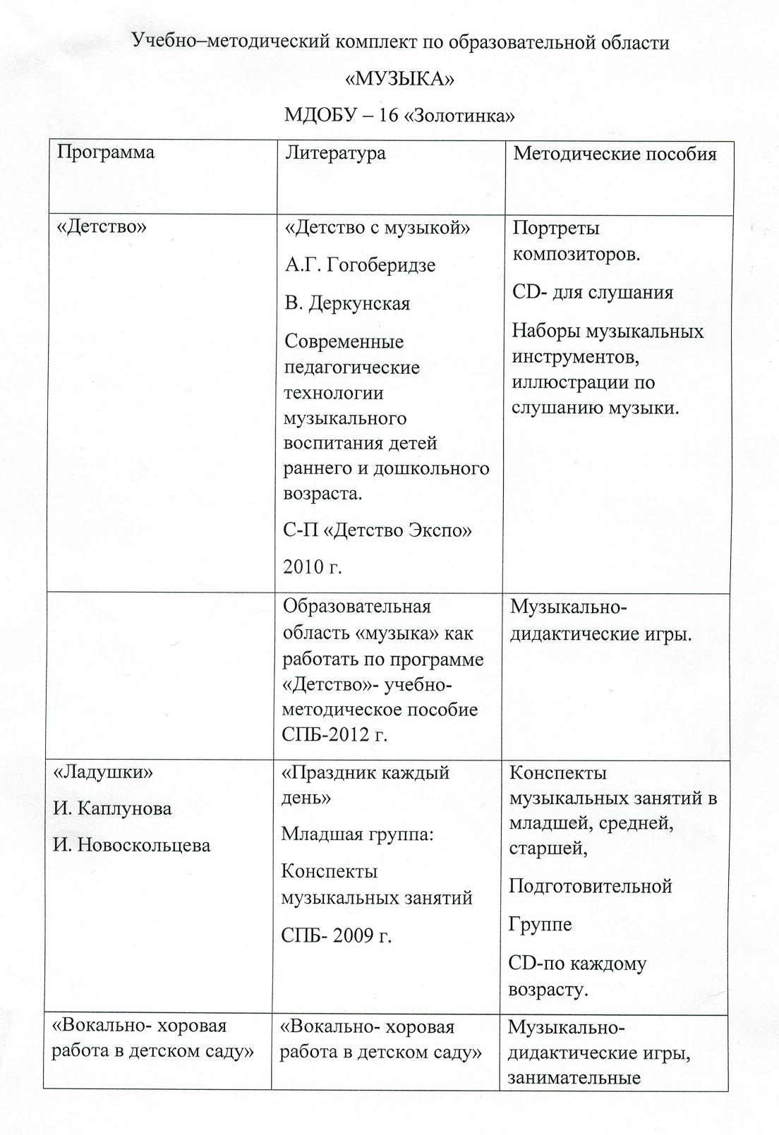 Паспорт музыкального кабинета