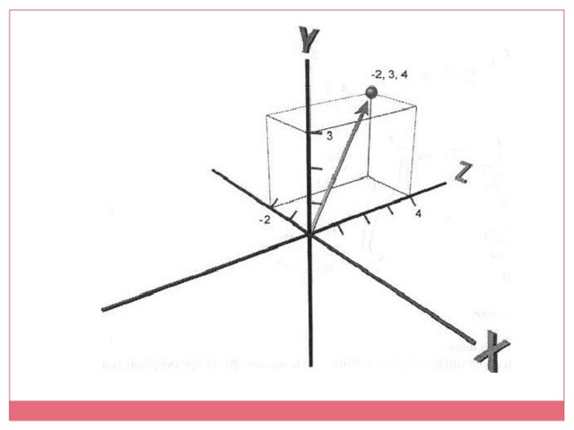 Вектор 4 7. Вектор в трехмерном пространстве. Координаты вектора в трехмерном пространстве. Построение вектора в трехмерном пространстве. Построение трехмерного пространства.
