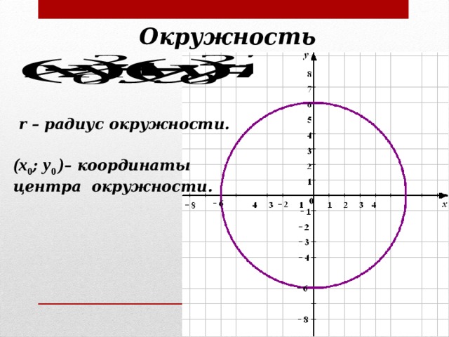 Окружность r – радиус окружности. (x 0 ; у 0 ) – координаты центра окружности.