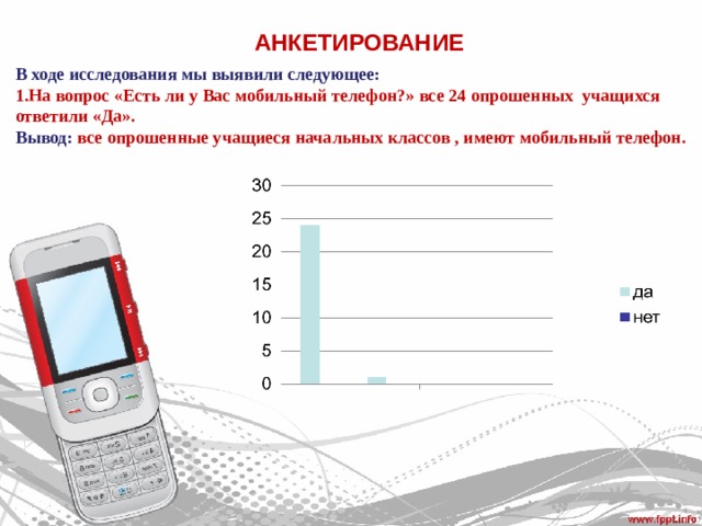 АНКЕТИРОВАНИЕ В ходе исследования мы выявили следующее: 1.На вопрос «Есть ли у Вас мобильный телефон?» все 24 опрошенных учащихся ответили «Да». Вывод: все опрошенные учащиеся начальных классов , имеют мобильный телефон. 