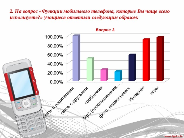 2. На вопрос «Функции мобильного телефона, которые Вы чаще всего используете?» учащиеся ответили следующим образом: 