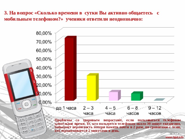 3. На вопрос «Сколько времени в сутки Вы активно общаетесь с мобильным телефоном?» ученики ответили неоднозначно: Проблемы со здоровьем возрастают, если пользоваться телефоном длительное время. Те, кто пользуется телефоном около 30 минут ежедневно, повышает вероятность потери памяти почти в 2 раза, по сравнению с теми, кто ограничивается 2 минутами в день. 