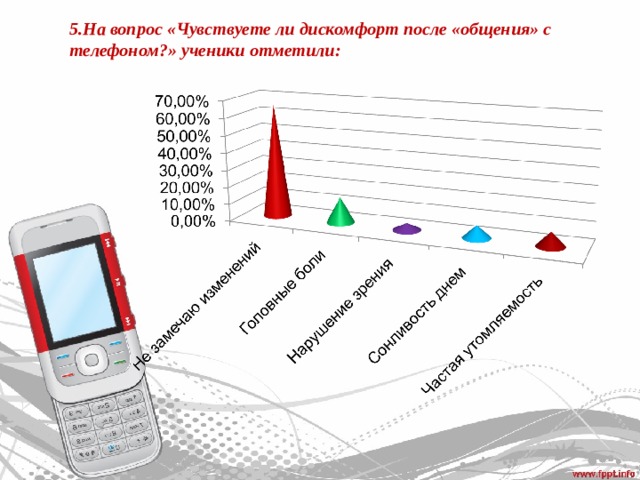 5.На вопрос «Чувствуете ли дискомфорт после «общения» с телефоном?» ученики отметили: 