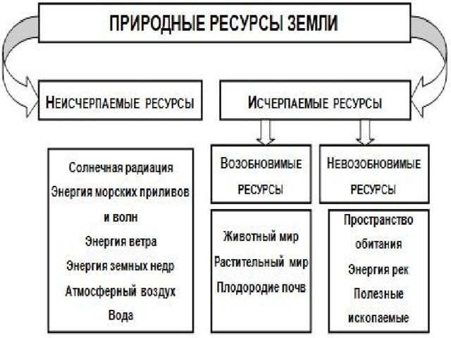 Рациональное использование и охрана невозобновляемых природных ресурсов презентация