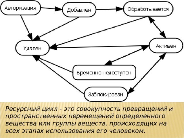 Схема ресурсного цикла