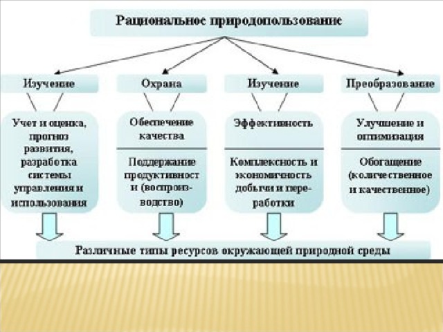 Схема рационального природопользования