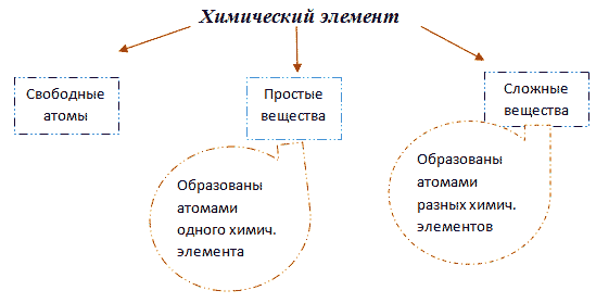 Свободные элементы. Химический элемент существует в трех формах. Химическое вещество и химический элемент различия. Отличие элемента от вещества. Хим элемент и простое вещество различие.