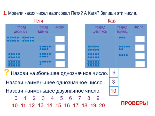 1. Модели каких чисел нарисовал Петя? А Катя? Запиши эти числа. Катя Петя Разряд Разряд десятков Разряд единиц десятков Разряд единиц Число Число 3 20 17 9 19 14 10 16 ? Назови наибольшее однозначное число. Назови наименьшее однозначное число. Назови наименьшее двузначное число. ПРОВЕРЬ!  
