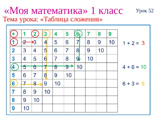 Таблица сложения 1 класс презентация и конспект