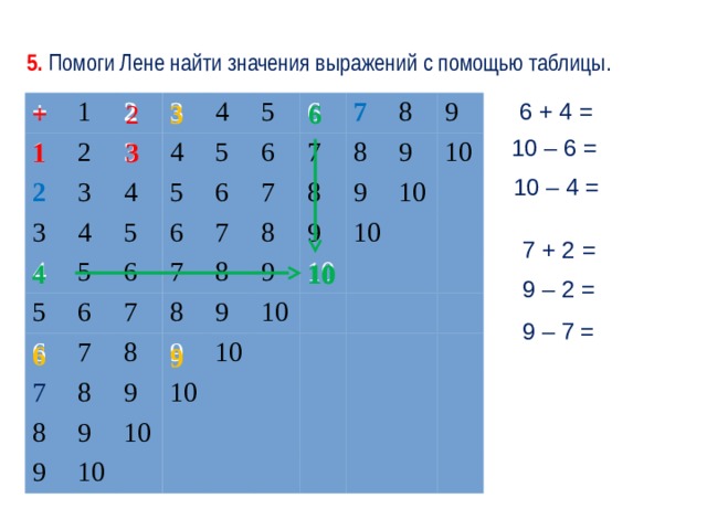 5. Помоги Лене найти значения выражений с помощью таблицы. 6 2 3  6 + 4 = + + 1 1 2 2 2 3 3 3 3 4 4 4 4 4 5 5 5 5 5 5 6 6 6 6 6 6 6 7 7 7 7 7 7 7 7 8 8 8 8 8 8 8 8 8 9 9 9 9 9 9 9 9 9 9 10 10 10 10 10 10 10 10 10 10 – 6 = 1 3 10 – 4 = 7 + 2 = 10 4 10 9 – 2 = 9 – 7 = 6 9 
