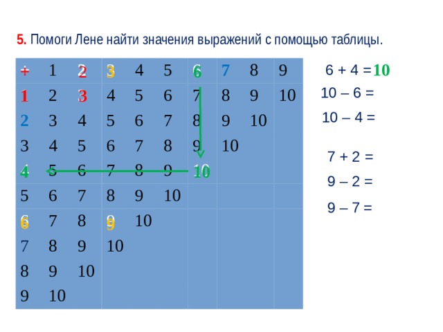 5. Помоги Лене найти значения выражений с помощью таблицы. 10 3 6 + 2  6 + 4 = + 1 1 2 2 2 3 3 3 3 4 4 4 4 4 5 5 5 5 5 5 6 6 6 6 6 6 6 7 7 7 7 7 7 7 7 8 8 8 8 8 8 8 8 8 9 9 9 9 9 9 9 9 9 9 10 10 10 10 10 10 10 10 10 10 – 6 = 3 1 10 – 4 = 7 + 2 = 10 4 4 9 – 2 = 9 – 7 = 6 9 