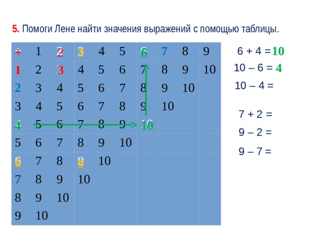 5. Помоги Лене найти значения выражений с помощью таблицы. 10 6 2 + 6  6 + 4 = 3 + 1 1 2 2 2 3 3 3 3 4 4 4 4 4 5 5 5 5 5 5 6 6 6 6 6 6 6 7 7 7 7 7 7 7 7 8 8 8 8 8 8 8 8 8 9 9 9 9 9 9 9 9 9 9 10 10 10 10 10 10 10 10 10 4 10 – 6 = 3 1 10 – 4 = 7 + 2 = 10 4 9 – 2 = 9 – 7 = 6 9 