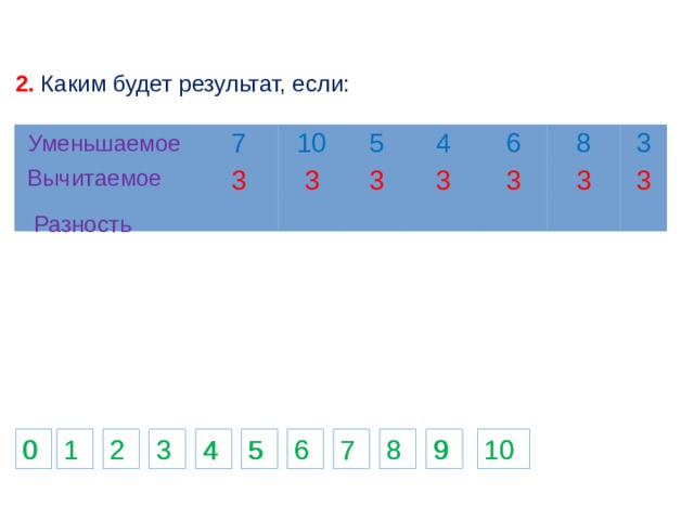 Уменьшаемое на 7 больше вычитаемого пример. Уменьшаемое вычитаемое разность. Если вычитаемое 3 разность 6 уменьшаемое. Табличное сложение 9+4.