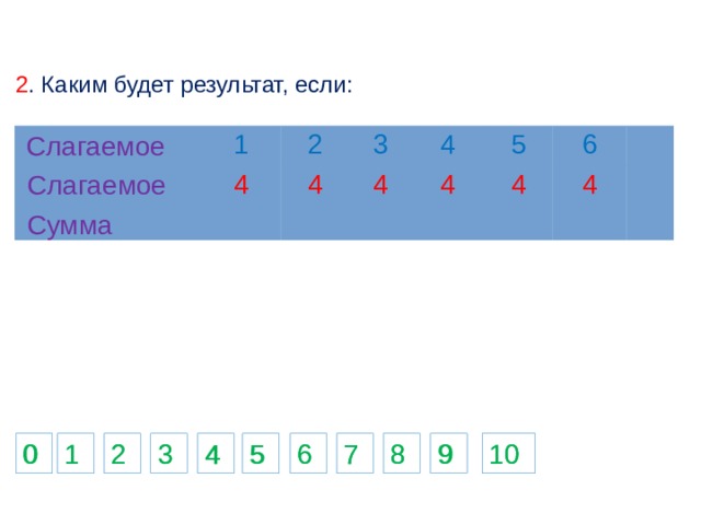 2 . Каким будет результат, если: Слагаемое 1 4 2 3 4 4 4 5 4 4 6 4 Слагаемое Сумма 0 10 10 1 9 8 6 4 3 2 2 7 5 9 8 6 4 3 1 7 5 0 