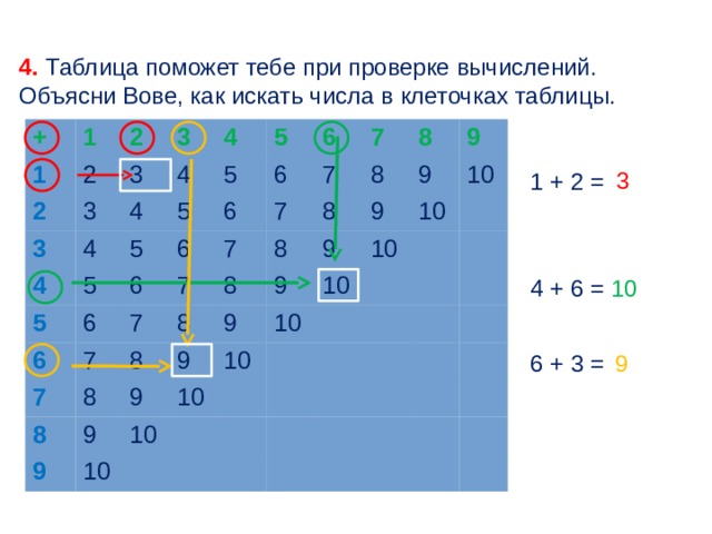 4. Таблица поможет тебе при проверке вычислений. Объясни Вове, как искать числа в клеточках таблицы. + 1 1 2 2 2 3 3 3 3 4 4 4 4 4 5 5 5 5 5 5 6 6 6 6 6 6 6 7 7 7 7 7 7 7 7 8 8 8 8 8 8 8 8 8 9 9 9 9 9 9 9 9 9 9 10 10 10 10 10 10 10 10 10 3 1 + 2 = 4 + 6 = 10 6 + 3 = 9 