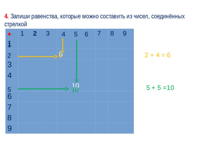 4. Запиши равенства, которые можно составить из чисел, соединённых стрелкой + 6 5 4 + 1 1 2 3 3 4 6 6 7 7 8 8 9 9 10 1 2 + 4 = 6 2 6 5 + 5 =10 10 5 
