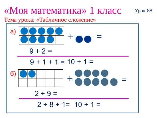 План урока таблица сложения 1 класс