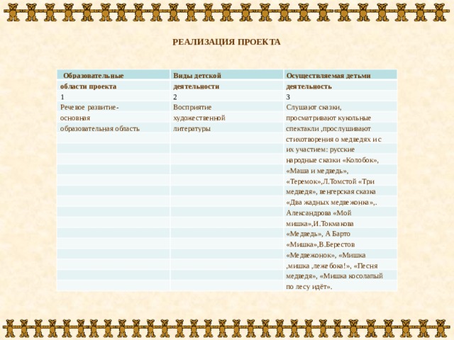 РЕАЛИЗАЦИЯ ПРОЕКТА                          Образовательные Виды детской области проекта Осуществляемая детьми деятельности 1 деятельность 2 Речевое развитие- основная 3 Восприятие образовательная область художественной Слушают сказки, просматривают кукольные литературы спектакли ,прослушивают стихотворения о медведях и с их участием: русские народные сказки «Колобок», «Маша и медведь», «Теремок»,Л.Томстой «Три медведя», венгерская сказка «Два жадных медвежонка»,. Александрова «Мой мишка»,И.Токмакова «Медведь», А Барто «Мишка»,В.Берестов «Медвежонок», «Мишка ,мишка ,лежебока!», «Песня медведя», «Мишка косолапый по лесу идёт».