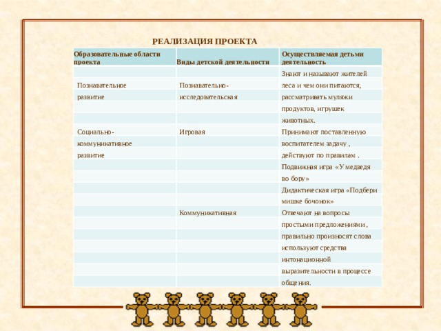 РЕАЛИЗАЦИЯ ПРОЕКТА ! Образовательные области проекта Виды детской деятельности Осуществляемая детьми деятельность Познавательное Знают и называют жителей Познавательно- развитие леса и чем они питаются, исследовательская рассматривать муляжи продуктов, игрушек Социально- животных. Игровая коммуникативное Принимают поставленную развитие воспитателем задачу , действуют по правилам . Подвижная игра «У медведя во бору» Дидактическая игра «Подбери мишке бочонок» Коммуникативная Отвечают на вопросы простыми предложениями , правильно произносят слова используют средства интонационной выразительности в процессе общения.