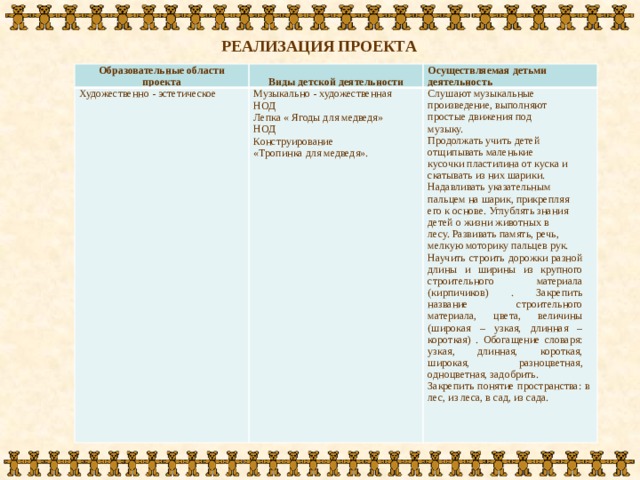 РЕАЛИЗАЦИЯ ПРОЕКТА Образовательные области проекта Виды детской деятельности Художественно - эстетическое Осуществляемая детьми деятельность Музыкально - художественная НОД Слушают музыкальные произведение, выполняют простые движения под музыку. Лепка « Ягоды для медведя» Продолжать учить детей отщипывать маленькие кусочки пластилина от куска и скатывать из них шарики. Надавливать указательным пальцем на шарик, прикрепляя его к основе. Углублять знания детей о жизни животных в лесу. Развивать память, речь, мелкую моторику пальцев рук. НОД Научить строить дорожки разной длины и ширины из крупного строительного материала (кирпичиков) . Закрепить название строительного материала, цвета, величины (широкая – узкая, длинная – короткая) . Обогащение словаря: узкая, длинная, короткая, широкая, разноцветная, одноцветная, задобрить. Конструирование Закрепить понятие пространства: в лес, из леса, в сад, из сада. «Тропинка для медведя».