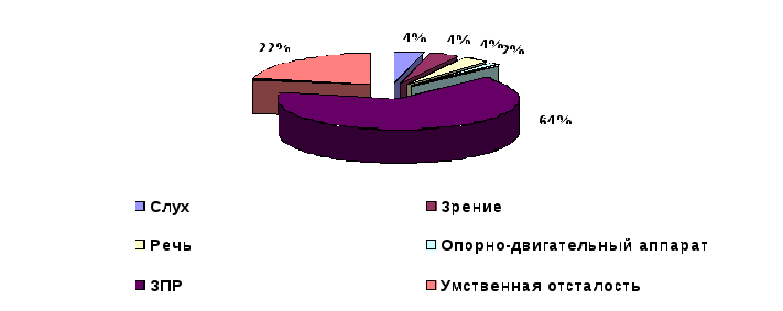 Статистика овз в россии. Диаграмма дети с ОВЗ. Статистика детей с ОВЗ. Статистика детей с ЗПР. Диаграмма детей с ограниченными возможностями.