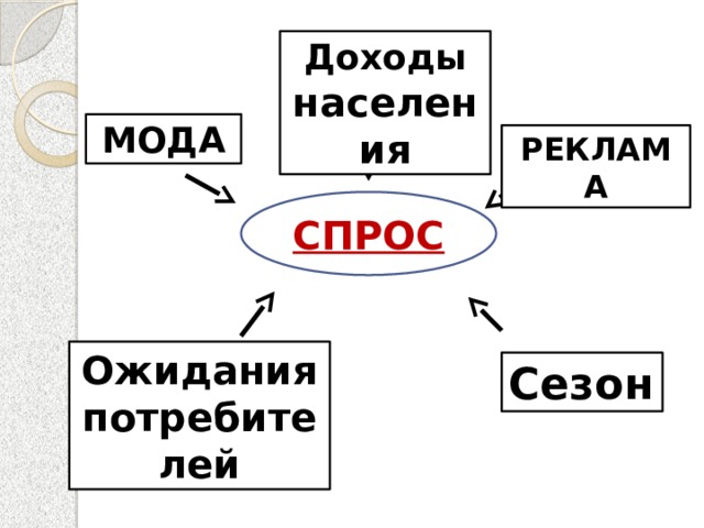 Доходы населения МОДА РЕКЛАМА СПРОС Ожидания потребителей Сезон 