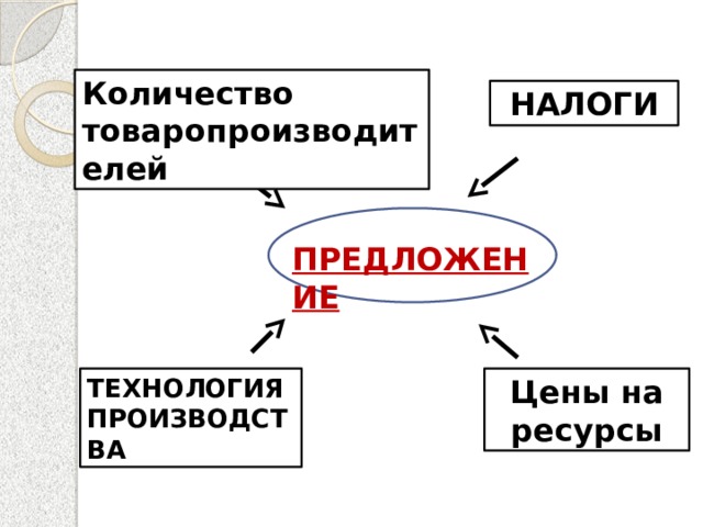 Количество товаропроизводителей НАЛОГИ ПРЕДЛОЖЕНИЕ ТЕХНОЛОГИЯ ПРОИЗВОДСТВА Цены на ресурсы 