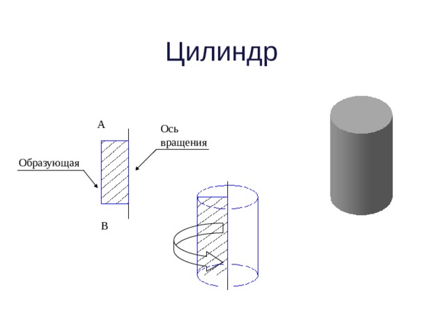 Цилиндр вращения. Ось вращения цилиндра. Вращающийся цилиндр. Направляющая цилиндра вращения это.