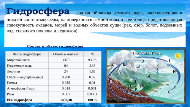 Объекты гидросферы 6. Объекты гидросферы. Состав вод гидросферы.