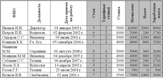 Базы данных в электронных таблицах Практическая работа 5.1
