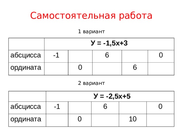 Самостоятельная работа 1 вариант У = -1,5х+3 абсцисса -1 ордината 6 0 0 6 2 вариант абсцисса  У = -2,5х+5 ордината -1 6 0 10 0 
