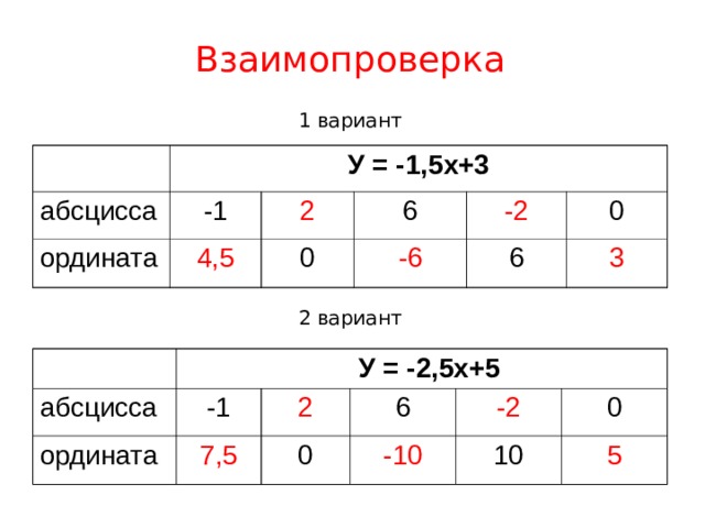 Взаимопроверка 1 вариант У = -1,5х+3 абсцисса -1 ордината 4,5 2 6 0 -2 -6 0 6 3 2 вариант абсцисса  У = -2,5х+5 ордината -1 2 7,5 6 0 -2 -10 10 0 5 