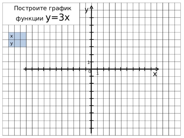 х у Построите график функции у=3х y 1 0 x 1  