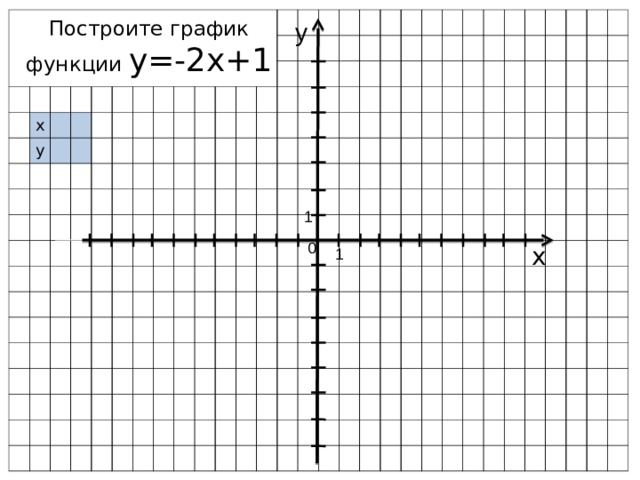 х у Построите график функции у=-2х+1 y 1 0 x 1  
