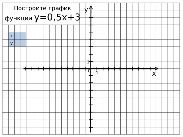 х у Построите график функции у=0,5х+3 y 1 0 x 1  