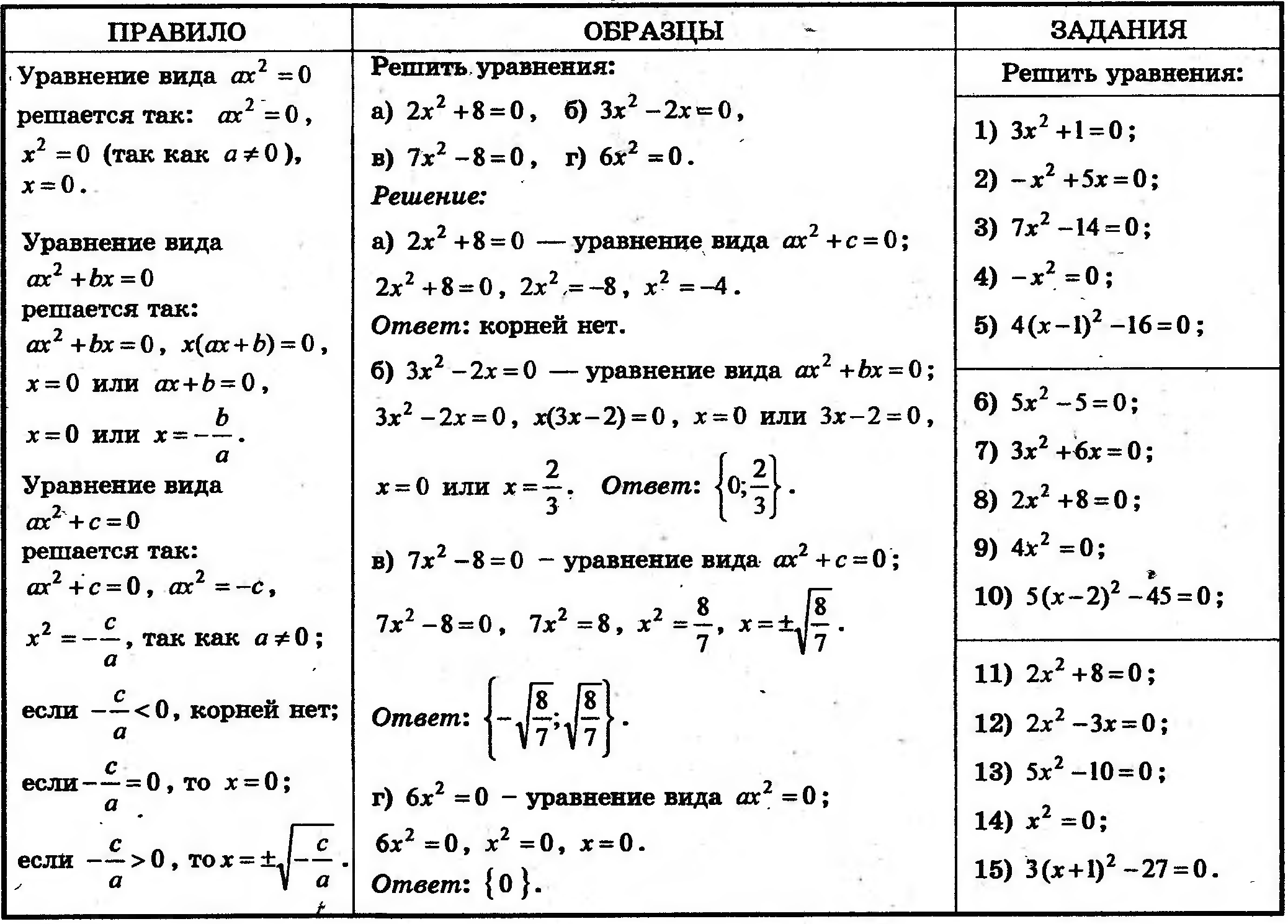 Неполные квадратные уравнения примеры с решением