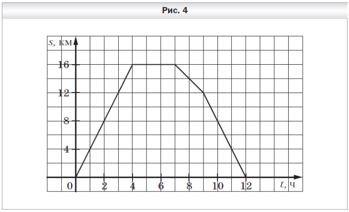 Контрольная работа 11 перпендикулярные и параллельные прямые координатная плоскость графики мерзляк