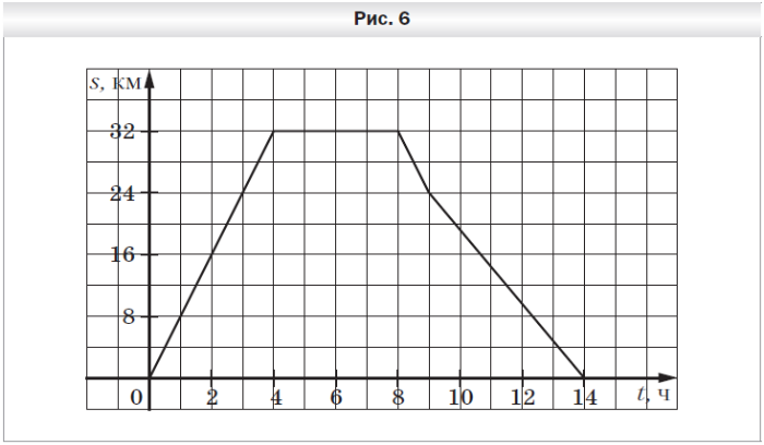 Контрольная работа по теме перпендикулярные и параллельные прямые координатная плоскость графики