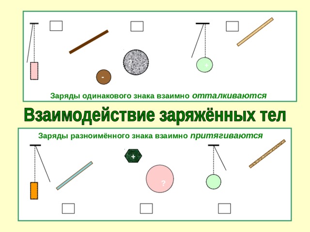 + + + + - - - - - - - - 1. 3. 2.  ? ? + + ? - Заряды одинакового знака взаимно отталкиваются Заряды разноимённого знака взаимно притягиваются + ? ? ? ? ? 1. 2. 3.