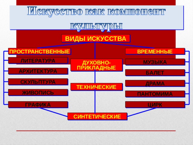 ВИДЫ ИСКУССТВА ПРОСТРАНСТВЕННЫЕ ВРЕМЕННЫЕ ЛИТЕРАТУРА МУЗЫКА ДУХОВНО- ПРИКЛАДНЫЕ АРХИТЕКТУРА БАЛЕТ СКУЛЬПТУРА ДРАМА ТЕХНИЧЕСКИЕ ЖИВОПИСЬ ПАНТОМИМА ГРАФИКА ЦИРК СИНТЕТИЧЕСКИЕ 