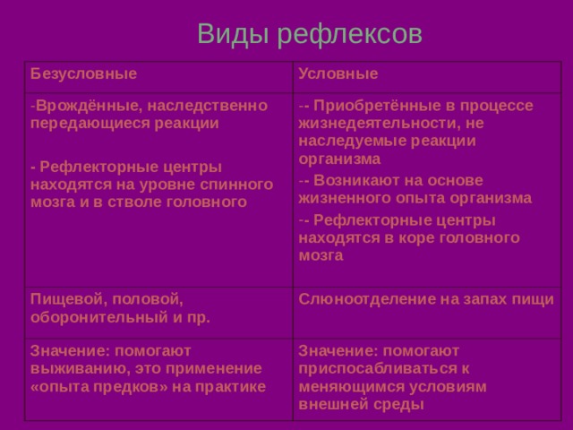 Типы условных рефлексов. Где располагаются центры безусловных рефлексов. Виды рефлексов. Условные и безусловные рефлексы. Виды безусловных рефлексов.